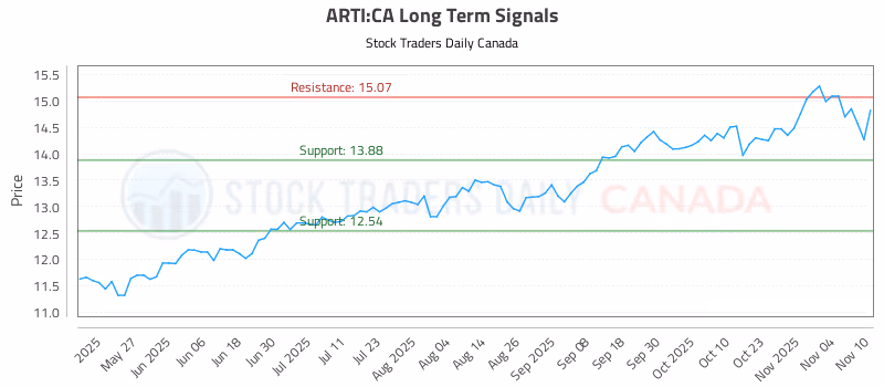 Stock Chart for ARTI:CA