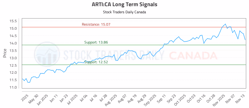 Stock Chart for ARTI:CA