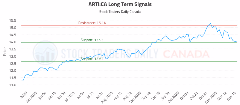 Stock Chart for ARTI:CA