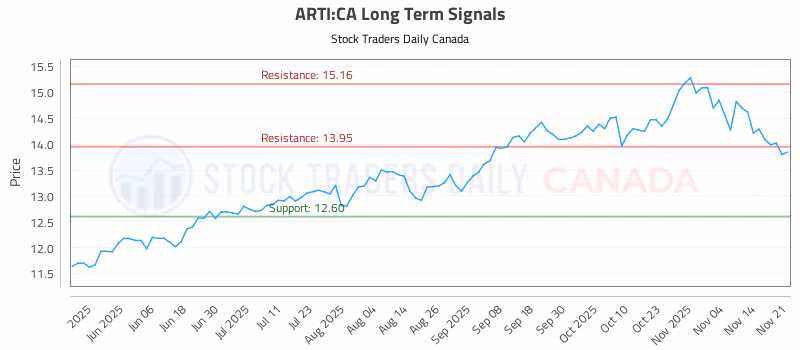 Stock Chart for ARTI:CA
