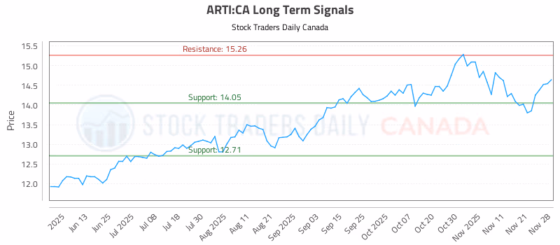 Stock Chart for ARTI:CA