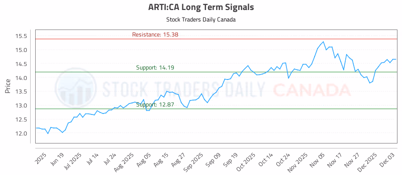 Stock Chart for ARTI:CA