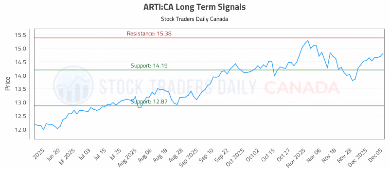Stock Chart for ARTI:CA