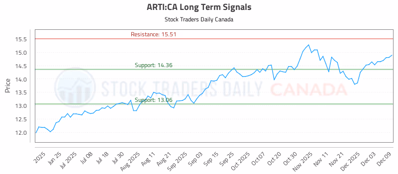 Stock Chart for ARTI:CA
