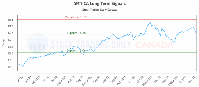 Stock Chart for ARTI:CA