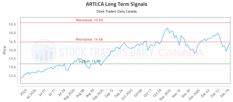 Stock Chart for ARTI:CA