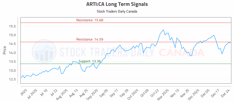 Stock Chart for ARTI:CA