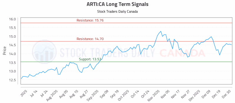 Stock Chart for ARTI:CA