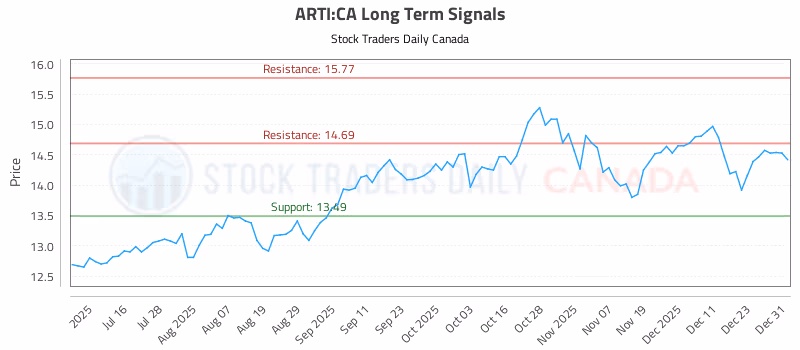 Stock Chart for ARTI:CA