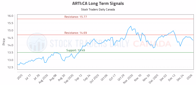 Stock Chart for ARTI:CA