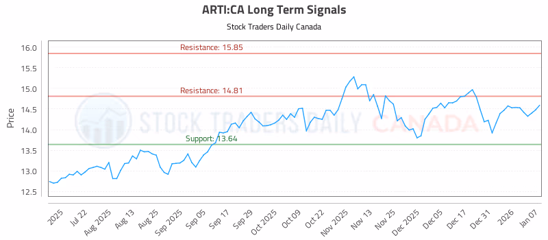 Stock Chart for ARTI:CA