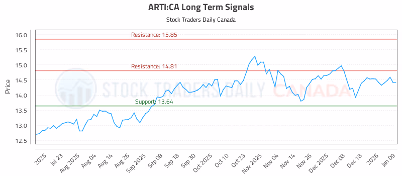 Stock Chart for ARTI:CA