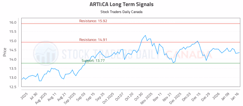 Stock Chart for ARTI:CA