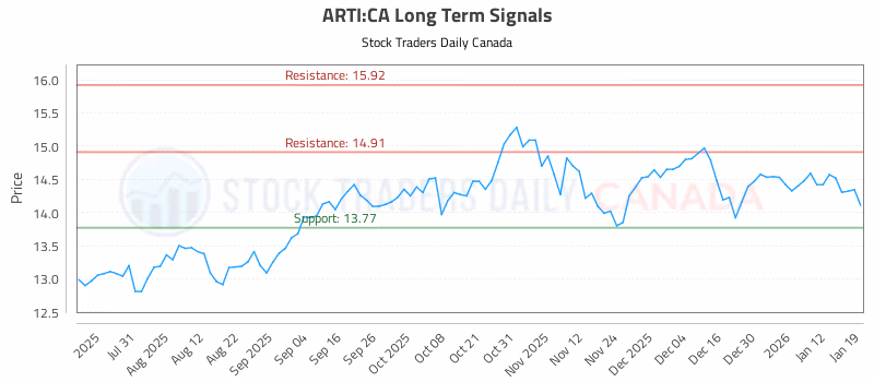 Stock Chart for ARTI:CA