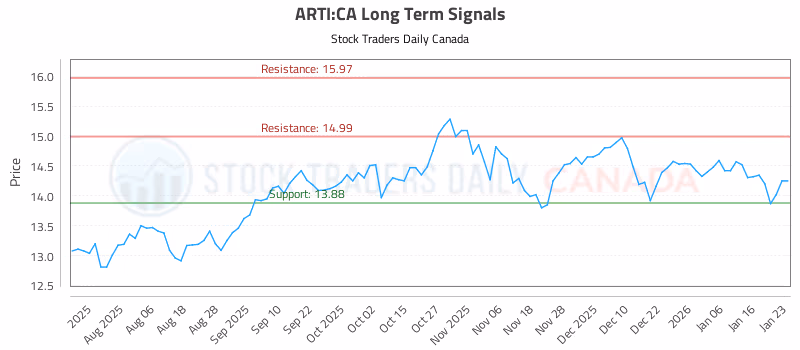 Stock Chart for ARTI:CA