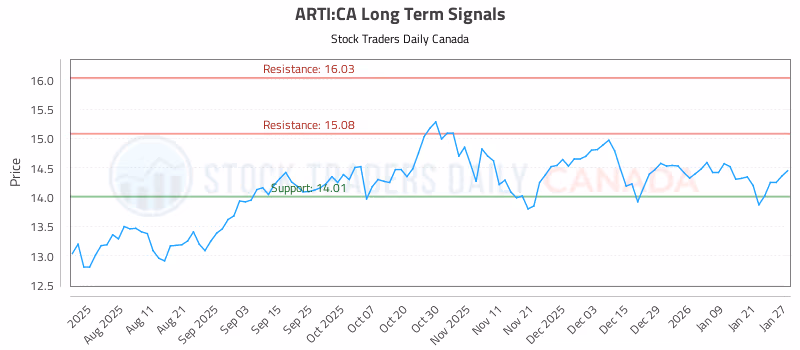 Stock Chart for ARTI:CA
