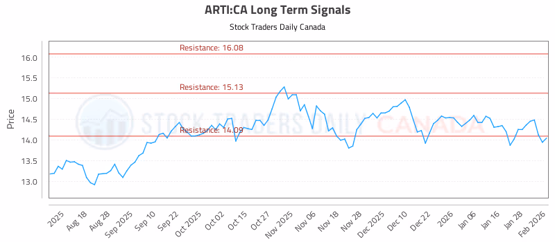 Stock Chart for ARTI:CA