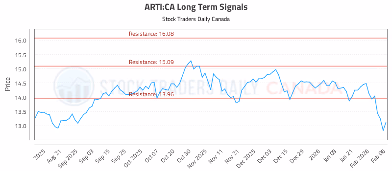 Stock Chart for ARTI:CA