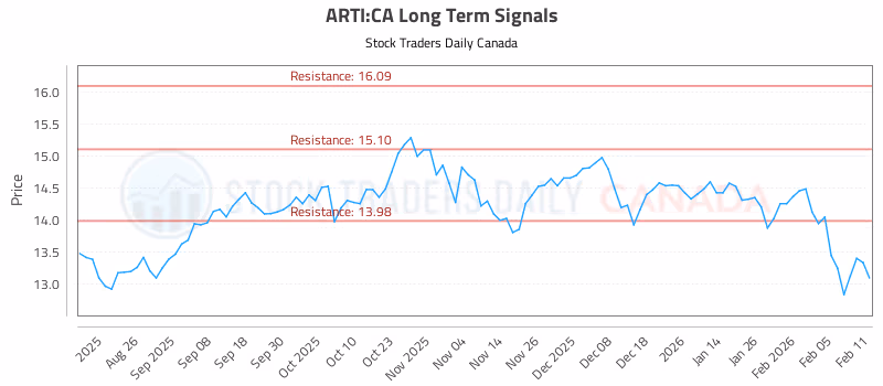 Stock Chart for ARTI:CA