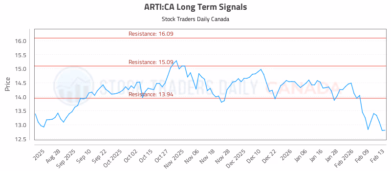 Stock Chart for ARTI:CA