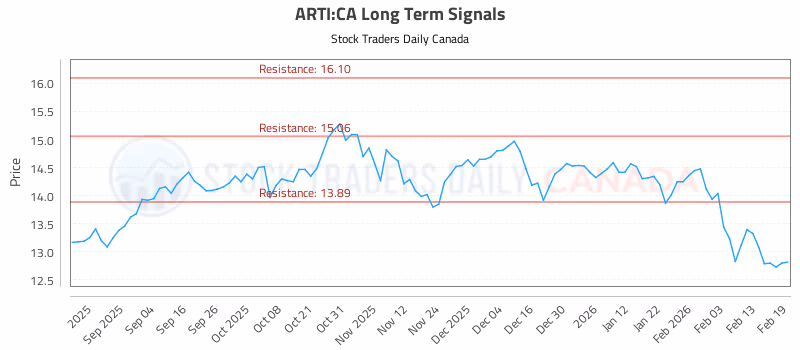 Stock Chart for ARTI:CA