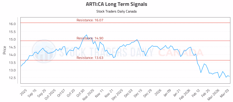 Stock Chart for ARTI:CA