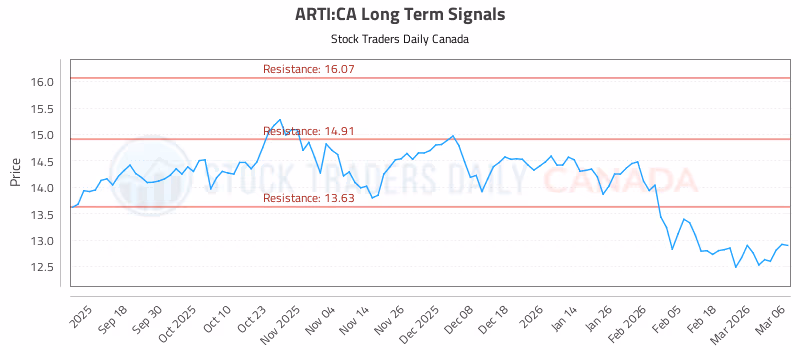 Stock Chart for ARTI:CA