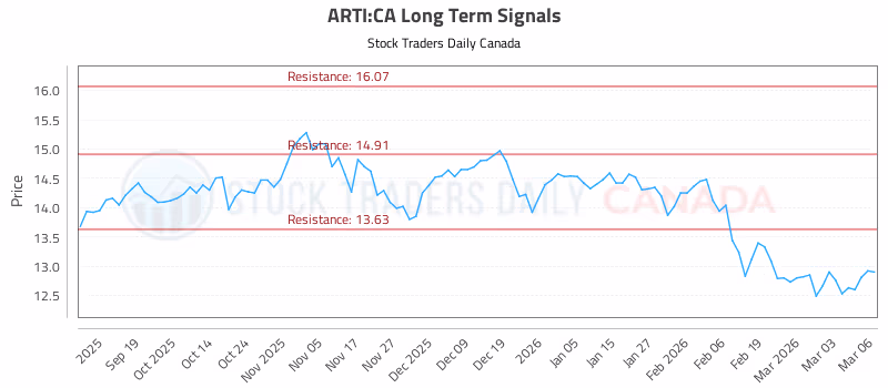 Stock Chart for ARTI:CA