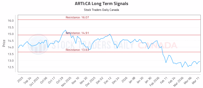 Stock Chart for ARTI:CA