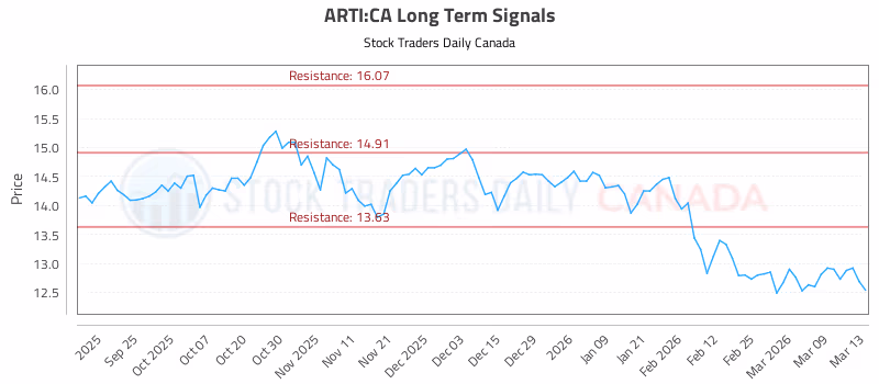 Stock Chart for ARTI:CA