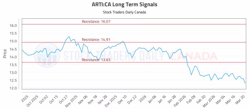 Stock Chart for ARTI:CA