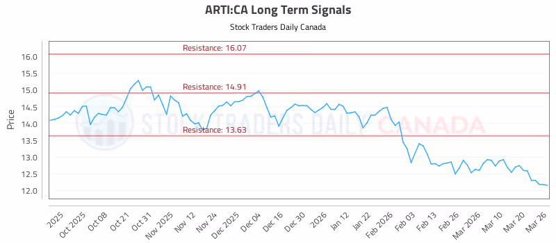 Stock Chart for ARTI:CA