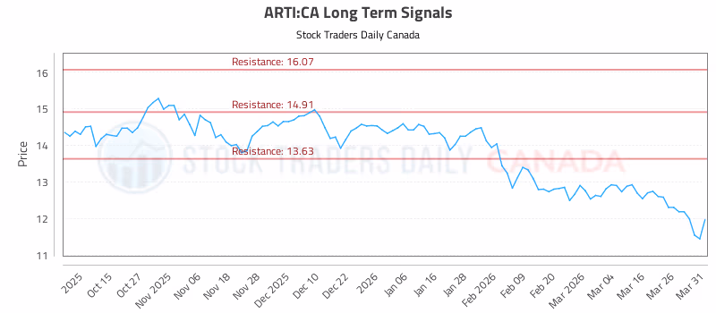 Stock Chart for ARTI:CA