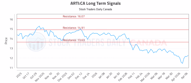 Stock Chart for ARTI:CA
