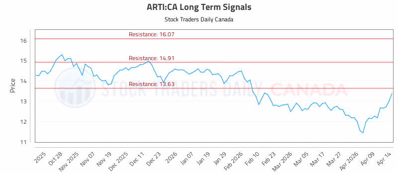 Stock Chart for ARTI:CA