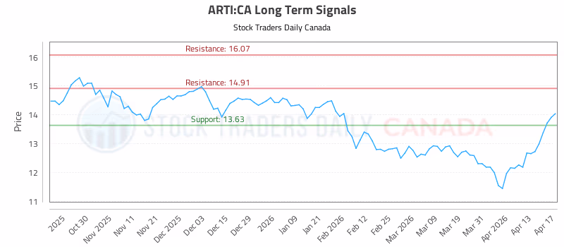 Stock Chart for ARTI:CA