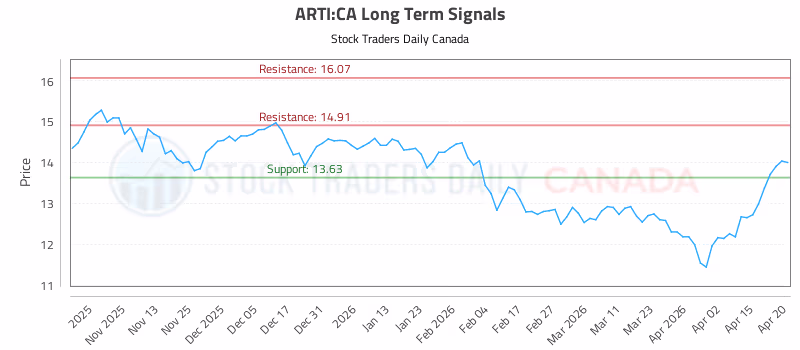 Stock Chart for ARTI:CA