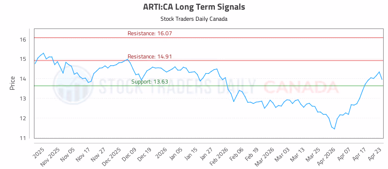 Stock Chart for ARTI:CA