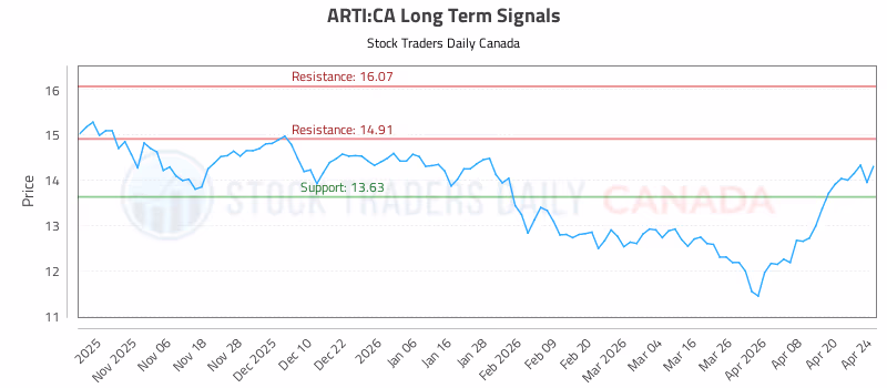 Stock Chart for ARTI:CA