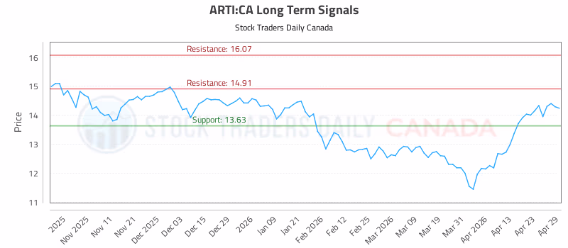 Stock Chart for ARTI:CA