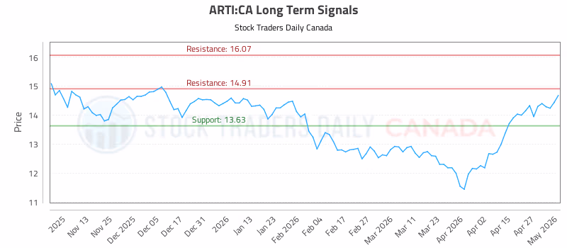 Stock Chart for ARTI:CA