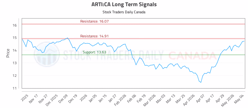 Stock Chart for ARTI:CA