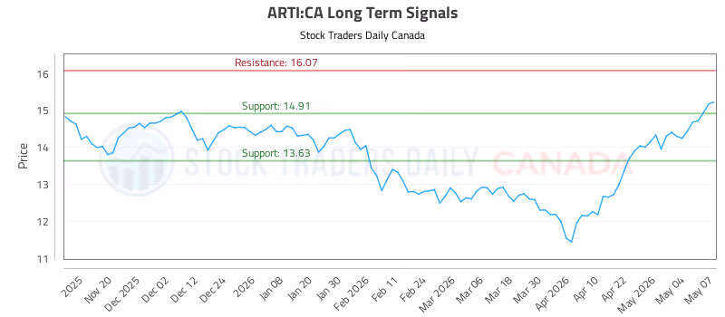Stock Chart for ARTI:CA