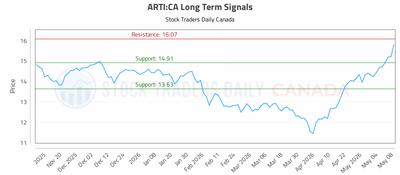 Stock Chart for ARTI:CA