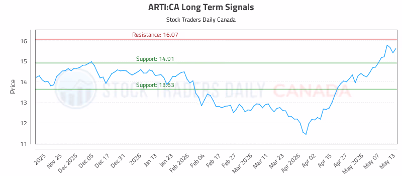 Stock Chart for ARTI:CA
