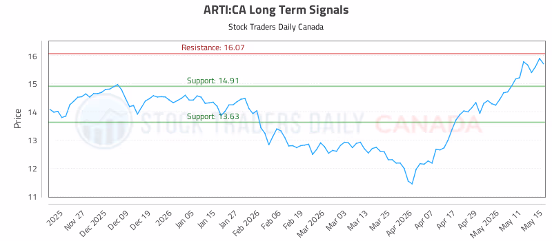 Stock Chart for ARTI:CA
