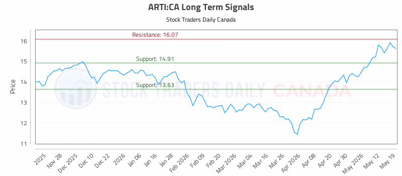 Stock Chart for ARTI:CA