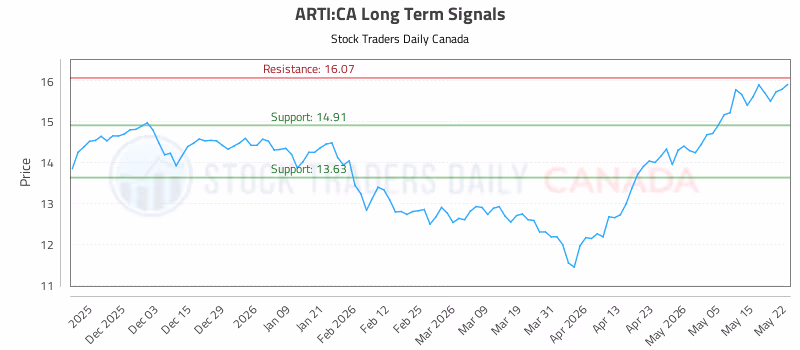 Stock Chart for ARTI:CA