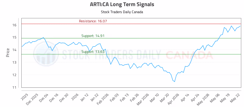 Stock Chart for ARTI:CA