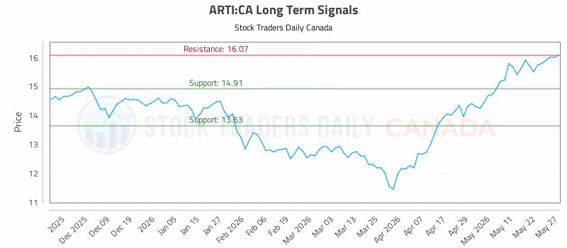 Stock Chart for ARTI:CA